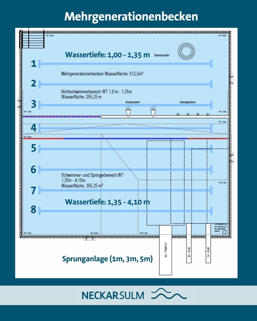 Beschreibung des Mehrgenerationenbeckens